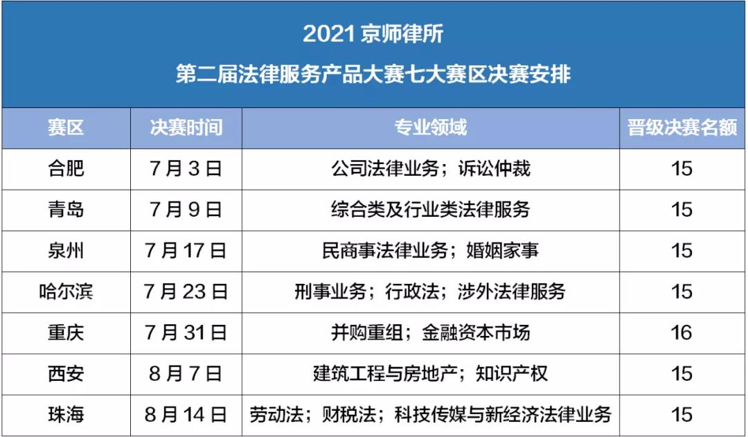 官宣！七大赛区决赛时间正式敲定，2021京师律所第二届产品大赛决赛即将打响